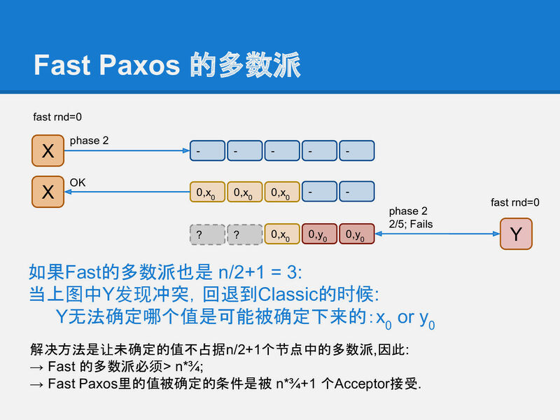 fast-paxos